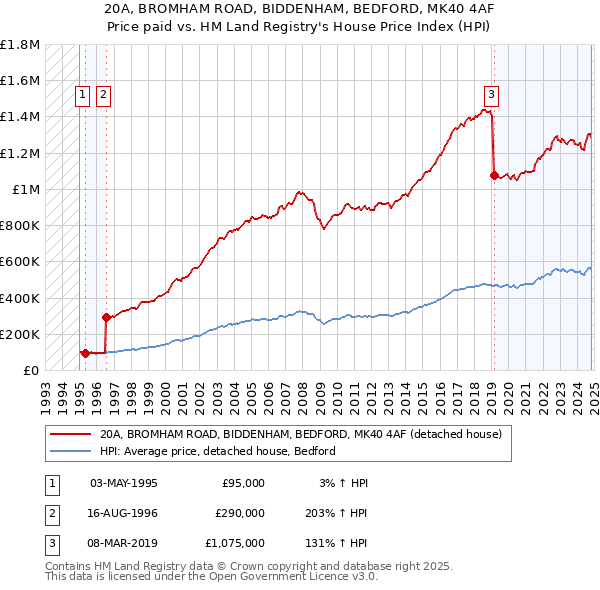 20A, BROMHAM ROAD, BIDDENHAM, BEDFORD, MK40 4AF: Price paid vs HM Land Registry's House Price Index