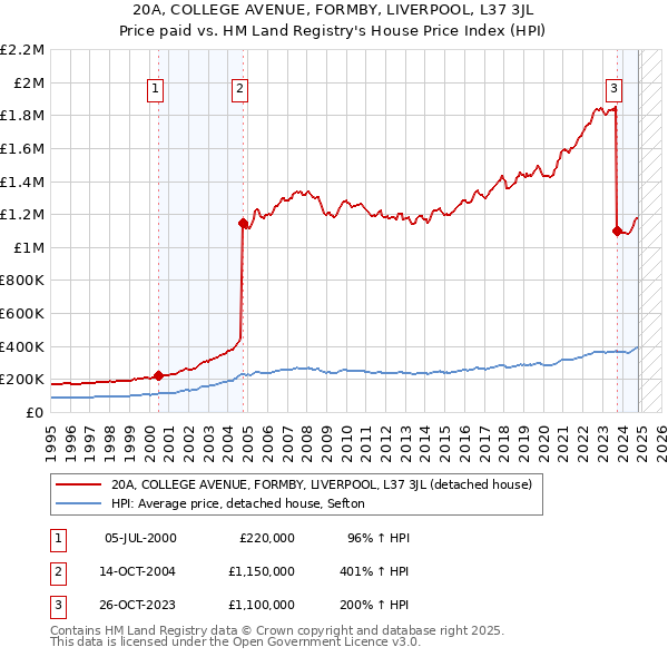 20A, COLLEGE AVENUE, FORMBY, LIVERPOOL, L37 3JL: Price paid vs HM Land Registry's House Price Index