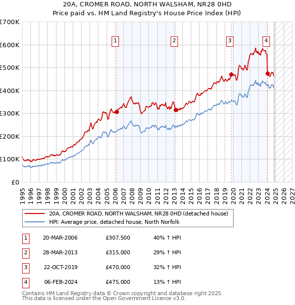 20A, CROMER ROAD, NORTH WALSHAM, NR28 0HD: Price paid vs HM Land Registry's House Price Index