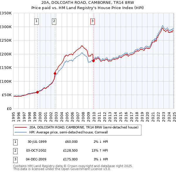 20A, DOLCOATH ROAD, CAMBORNE, TR14 8RW: Price paid vs HM Land Registry's House Price Index