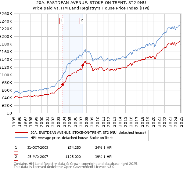 20A, EASTDEAN AVENUE, STOKE-ON-TRENT, ST2 9NU: Price paid vs HM Land Registry's House Price Index