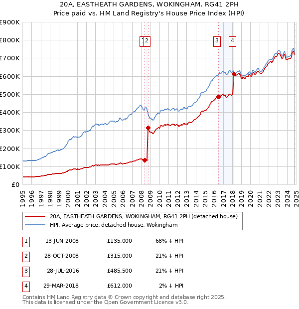 20A, EASTHEATH GARDENS, WOKINGHAM, RG41 2PH: Price paid vs HM Land Registry's House Price Index