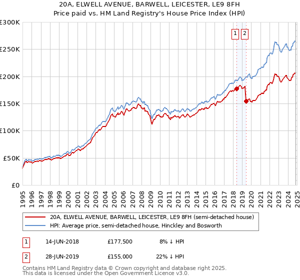 20A, ELWELL AVENUE, BARWELL, LEICESTER, LE9 8FH: Price paid vs HM Land Registry's House Price Index