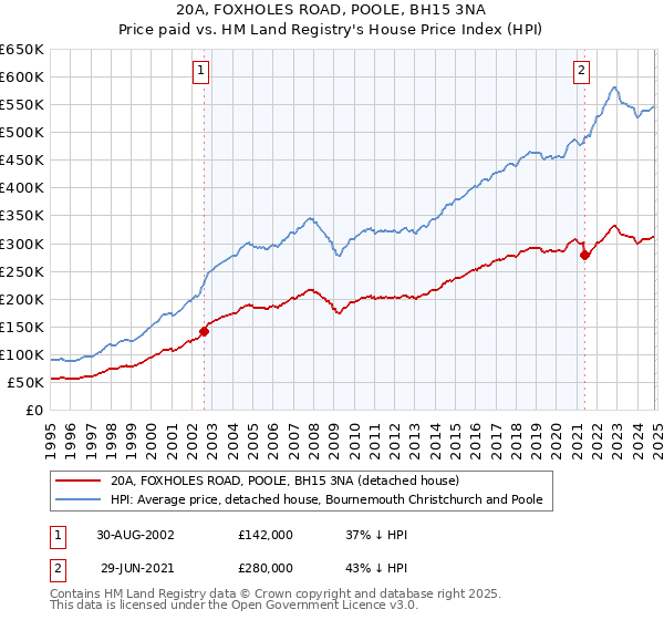 20A, FOXHOLES ROAD, POOLE, BH15 3NA: Price paid vs HM Land Registry's House Price Index