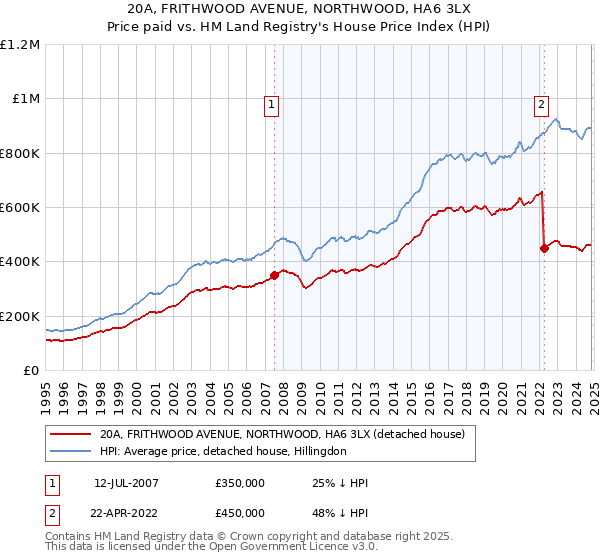 20A, FRITHWOOD AVENUE, NORTHWOOD, HA6 3LX: Price paid vs HM Land Registry's House Price Index