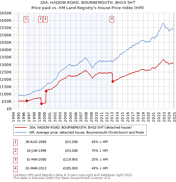 20A, HADOW ROAD, BOURNEMOUTH, BH10 5HT: Price paid vs HM Land Registry's House Price Index