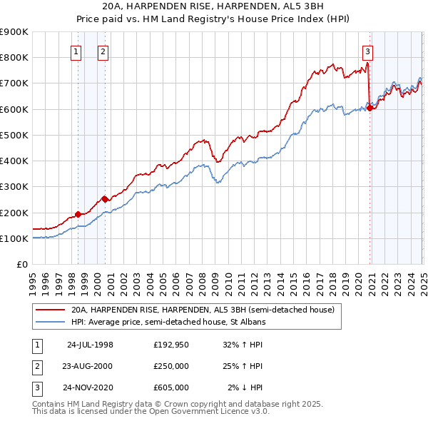 20A, HARPENDEN RISE, HARPENDEN, AL5 3BH: Price paid vs HM Land Registry's House Price Index