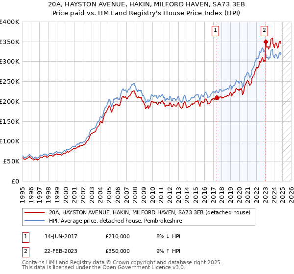 20A, HAYSTON AVENUE, HAKIN, MILFORD HAVEN, SA73 3EB: Price paid vs HM Land Registry's House Price Index