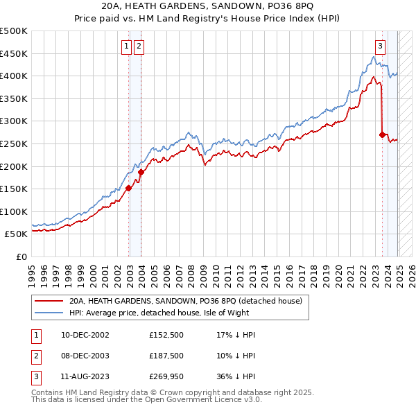 20A, HEATH GARDENS, SANDOWN, PO36 8PQ: Price paid vs HM Land Registry's House Price Index