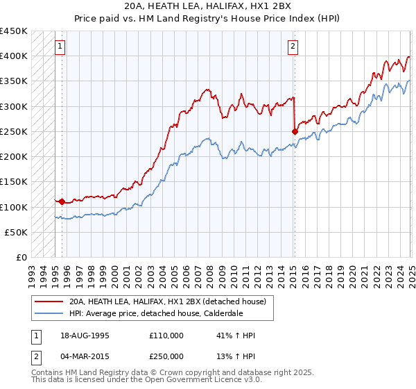 20A, HEATH LEA, HALIFAX, HX1 2BX: Price paid vs HM Land Registry's House Price Index