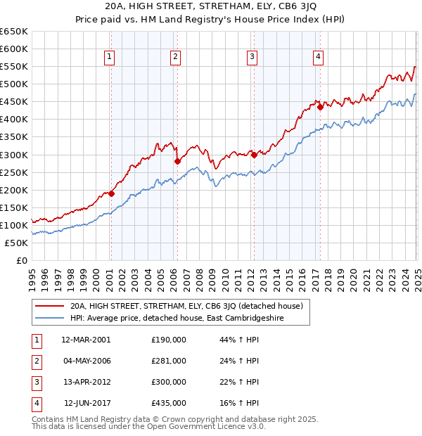 20A, HIGH STREET, STRETHAM, ELY, CB6 3JQ: Price paid vs HM Land Registry's House Price Index