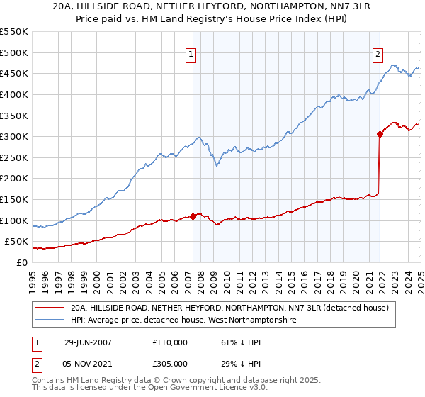 20A, HILLSIDE ROAD, NETHER HEYFORD, NORTHAMPTON, NN7 3LR: Price paid vs HM Land Registry's House Price Index