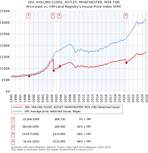 20A, HOLLINS CLOSE, ASTLEY, MANCHESTER, M29 7QD: Price paid vs HM Land Registry's House Price Index