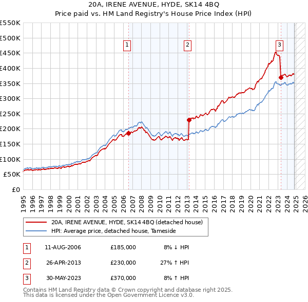 20A, IRENE AVENUE, HYDE, SK14 4BQ: Price paid vs HM Land Registry's House Price Index