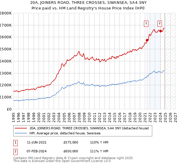 20A, JOINERS ROAD, THREE CROSSES, SWANSEA, SA4 3NY: Price paid vs HM Land Registry's House Price Index