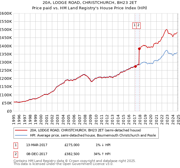 20A, LODGE ROAD, CHRISTCHURCH, BH23 2ET: Price paid vs HM Land Registry's House Price Index