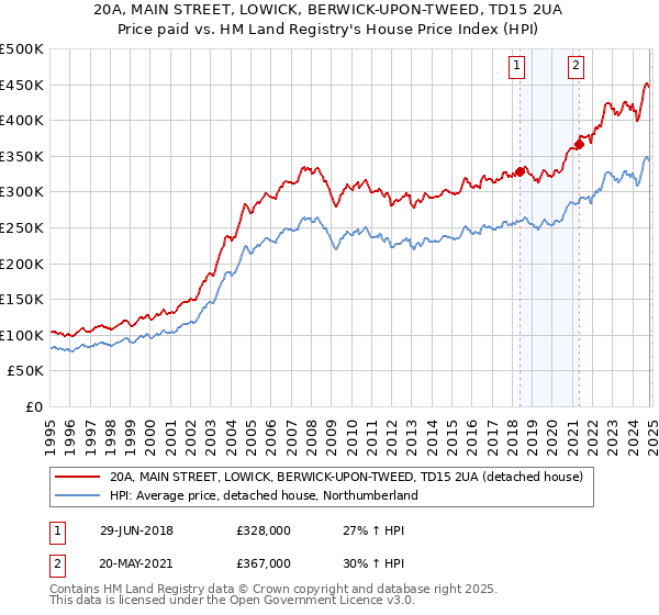 20A, MAIN STREET, LOWICK, BERWICK-UPON-TWEED, TD15 2UA: Price paid vs HM Land Registry's House Price Index