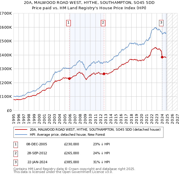 20A, MALWOOD ROAD WEST, HYTHE, SOUTHAMPTON, SO45 5DD: Price paid vs HM Land Registry's House Price Index