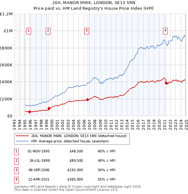 20A, MANOR PARK, LONDON, SE13 5RN: Price paid vs HM Land Registry's House Price Index