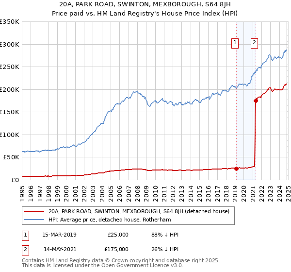 20A, PARK ROAD, SWINTON, MEXBOROUGH, S64 8JH: Price paid vs HM Land Registry's House Price Index