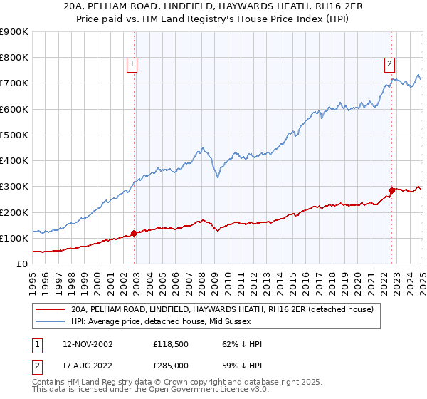 20A, PELHAM ROAD, LINDFIELD, HAYWARDS HEATH, RH16 2ER: Price paid vs HM Land Registry's House Price Index