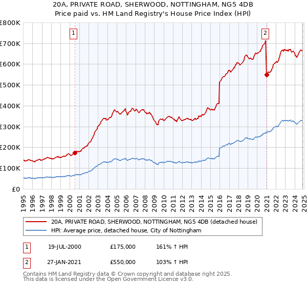 20A, PRIVATE ROAD, SHERWOOD, NOTTINGHAM, NG5 4DB: Price paid vs HM Land Registry's House Price Index