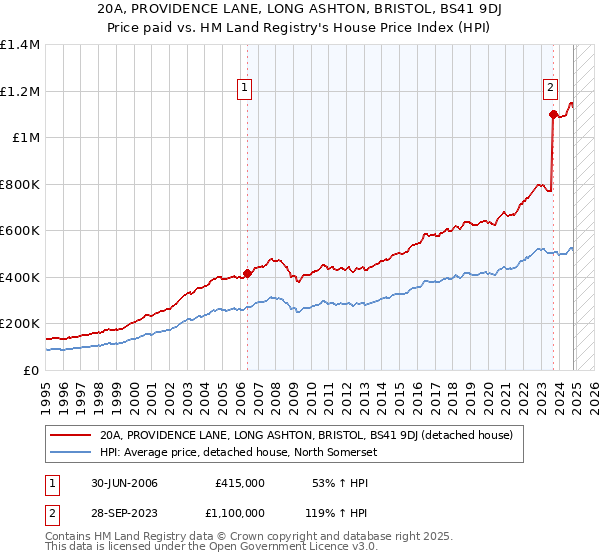 20A, PROVIDENCE LANE, LONG ASHTON, BRISTOL, BS41 9DJ: Price paid vs HM Land Registry's House Price Index