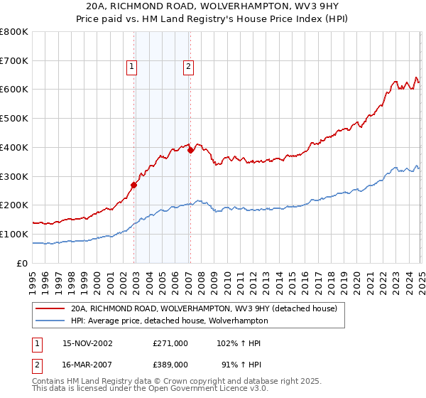 20A, RICHMOND ROAD, WOLVERHAMPTON, WV3 9HY: Price paid vs HM Land Registry's House Price Index