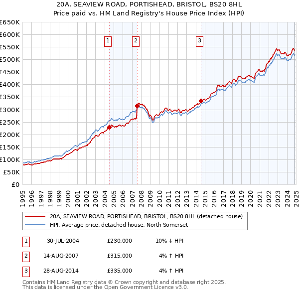 20A, SEAVIEW ROAD, PORTISHEAD, BRISTOL, BS20 8HL: Price paid vs HM Land Registry's House Price Index