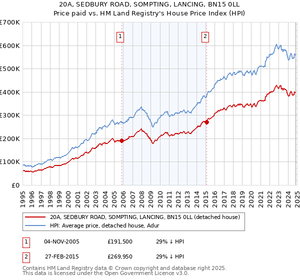 20A, SEDBURY ROAD, SOMPTING, LANCING, BN15 0LL: Price paid vs HM Land Registry's House Price Index