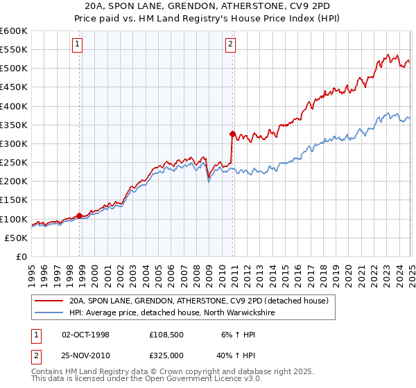 20A, SPON LANE, GRENDON, ATHERSTONE, CV9 2PD: Price paid vs HM Land Registry's House Price Index