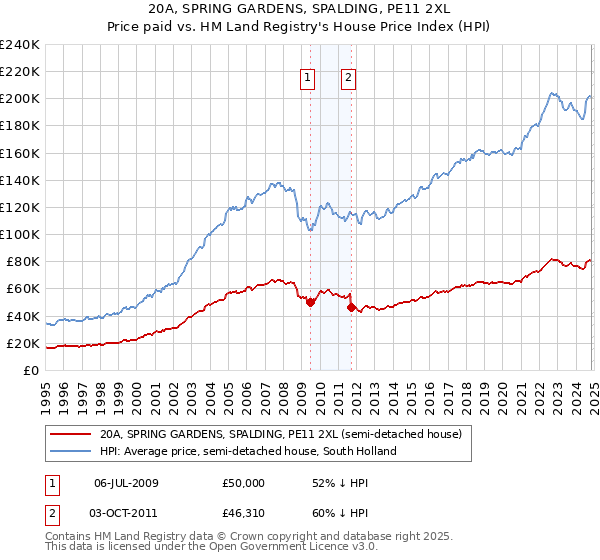 20A, SPRING GARDENS, SPALDING, PE11 2XL: Price paid vs HM Land Registry's House Price Index