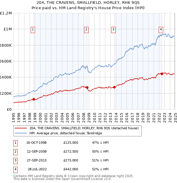 20A, THE CRAVENS, SMALLFIELD, HORLEY, RH6 9QS: Price paid vs HM Land Registry's House Price Index