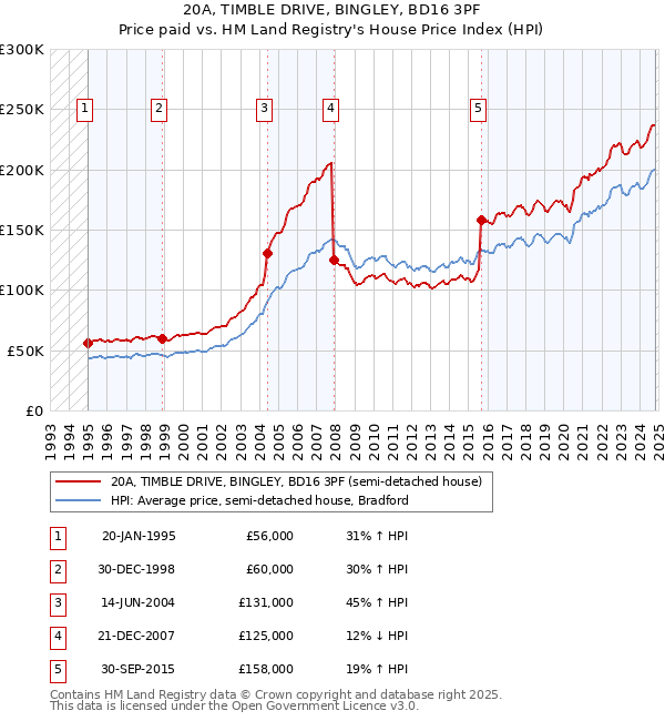 20A, TIMBLE DRIVE, BINGLEY, BD16 3PF: Price paid vs HM Land Registry's House Price Index