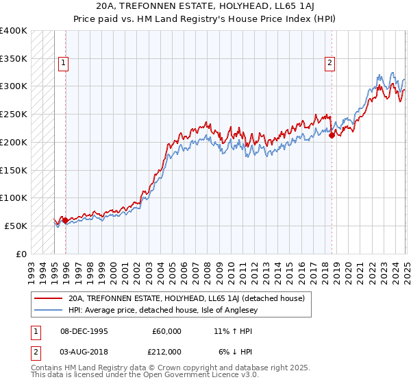 20A, TREFONNEN ESTATE, HOLYHEAD, LL65 1AJ: Price paid vs HM Land Registry's House Price Index