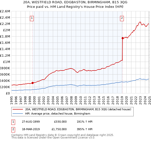 20A, WESTFIELD ROAD, EDGBASTON, BIRMINGHAM, B15 3QG: Price paid vs HM Land Registry's House Price Index