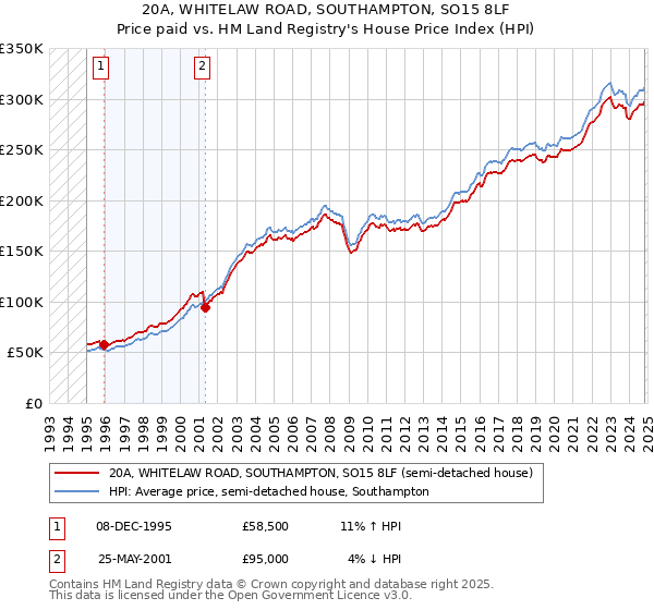 20A, WHITELAW ROAD, SOUTHAMPTON, SO15 8LF: Price paid vs HM Land Registry's House Price Index