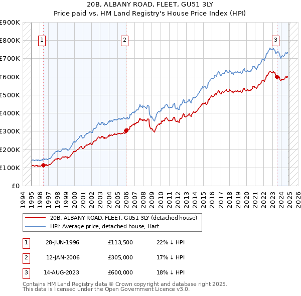 20B, ALBANY ROAD, FLEET, GU51 3LY: Price paid vs HM Land Registry's House Price Index