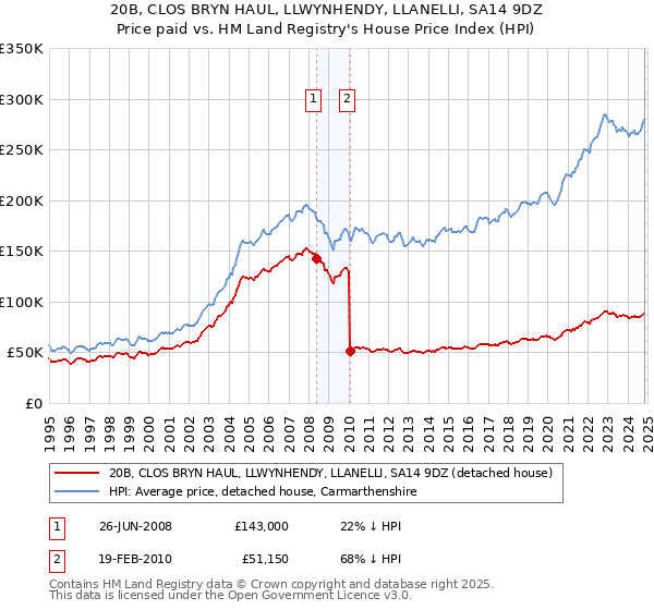 20B, CLOS BRYN HAUL, LLWYNHENDY, LLANELLI, SA14 9DZ: Price paid vs HM Land Registry's House Price Index