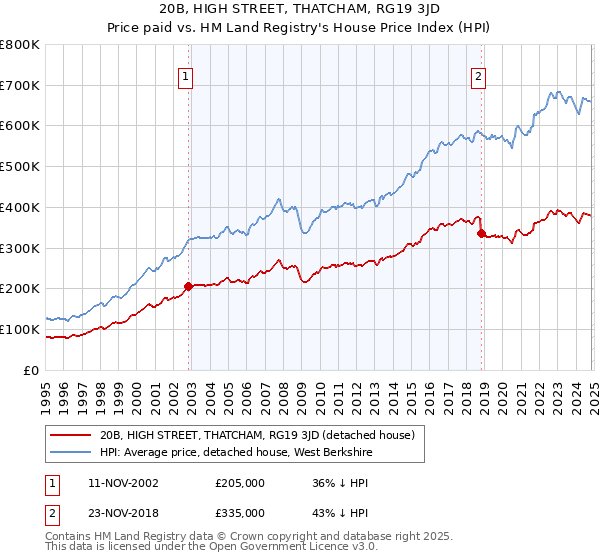 20B, HIGH STREET, THATCHAM, RG19 3JD: Price paid vs HM Land Registry's House Price Index