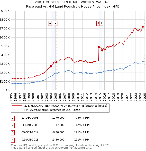 20B, HOUGH GREEN ROAD, WIDNES, WA8 4PE: Price paid vs HM Land Registry's House Price Index