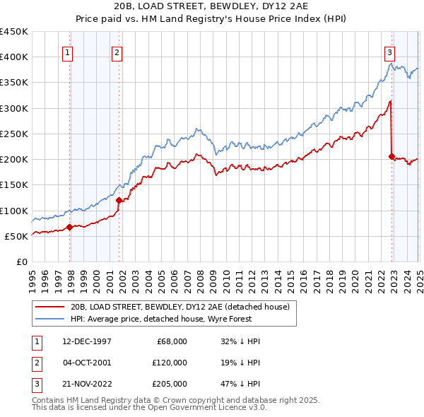 20B, LOAD STREET, BEWDLEY, DY12 2AE: Price paid vs HM Land Registry's House Price Index