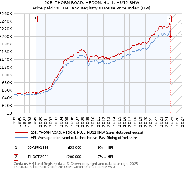 20B, THORN ROAD, HEDON, HULL, HU12 8HW: Price paid vs HM Land Registry's House Price Index