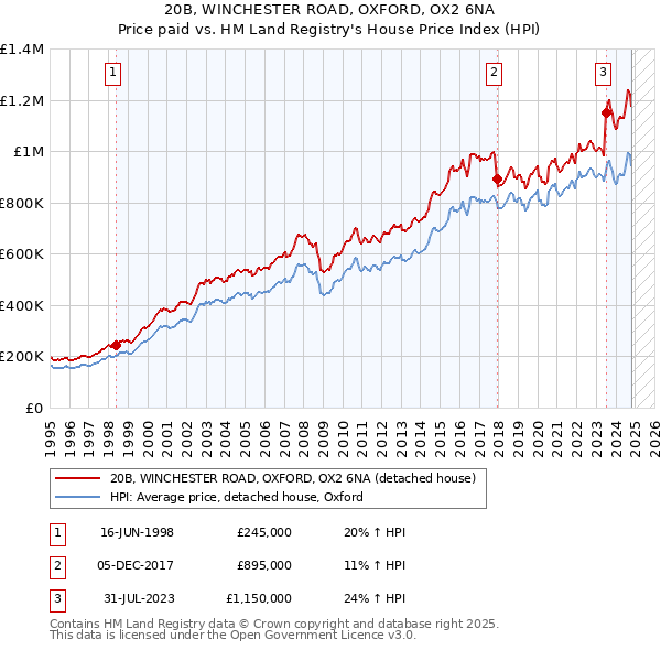 20B, WINCHESTER ROAD, OXFORD, OX2 6NA: Price paid vs HM Land Registry's House Price Index