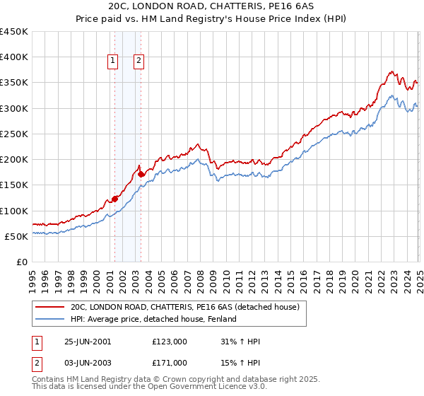 20C, LONDON ROAD, CHATTERIS, PE16 6AS: Price paid vs HM Land Registry's House Price Index