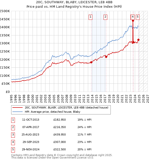 20C, SOUTHWAY, BLABY, LEICESTER, LE8 4BB: Price paid vs HM Land Registry's House Price Index