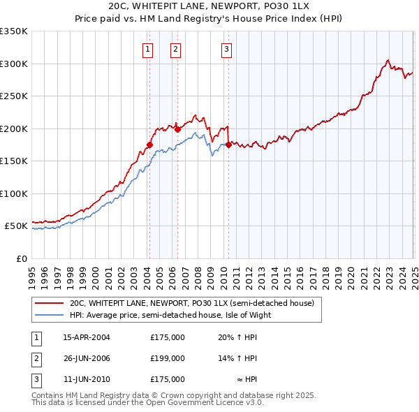 20C, WHITEPIT LANE, NEWPORT, PO30 1LX: Price paid vs HM Land Registry's House Price Index