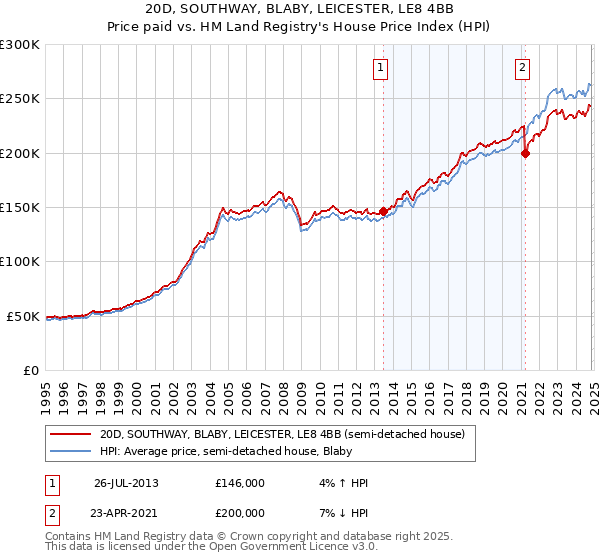 20D, SOUTHWAY, BLABY, LEICESTER, LE8 4BB: Price paid vs HM Land Registry's House Price Index