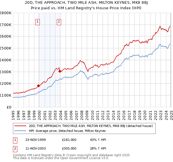 20D, THE APPROACH, TWO MILE ASH, MILTON KEYNES, MK8 8BJ: Price paid vs HM Land Registry's House Price Index