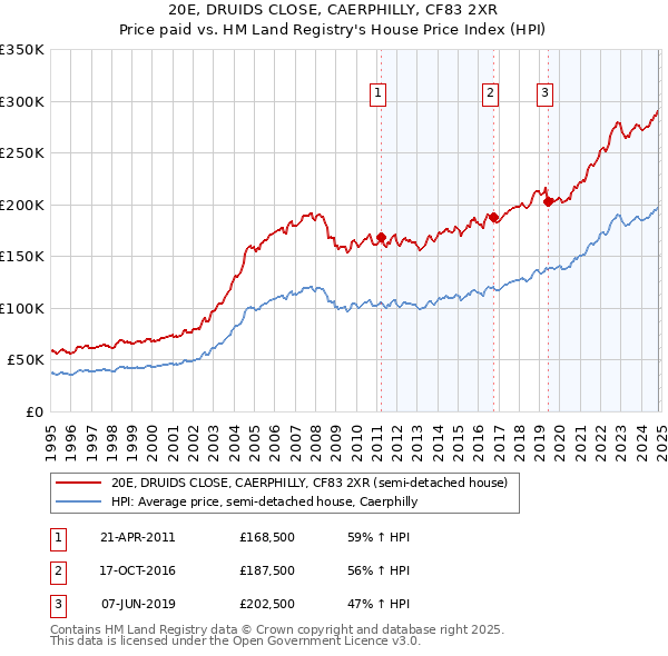 20E, DRUIDS CLOSE, CAERPHILLY, CF83 2XR: Price paid vs HM Land Registry's House Price Index